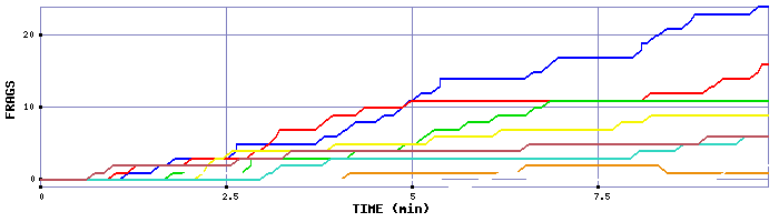 Frag Graph