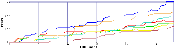 Frag Graph