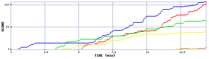 Score Graph