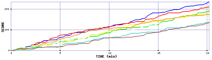 Score Graph