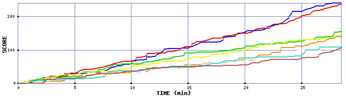 Score Graph