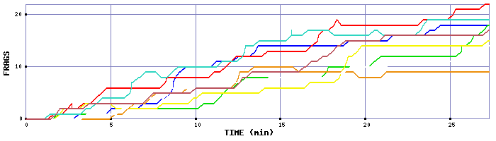 Frag Graph