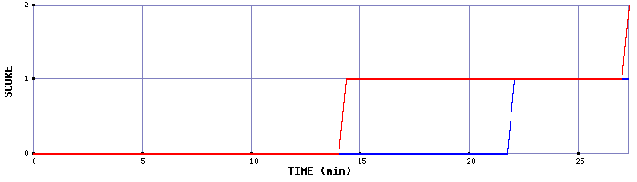 Team Scoring Graph