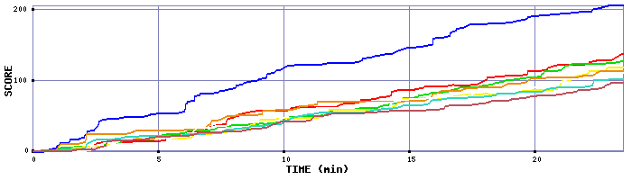 Score Graph