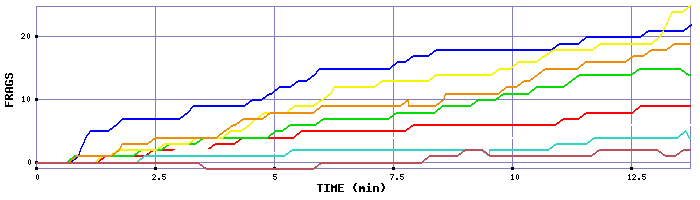 Frag Graph