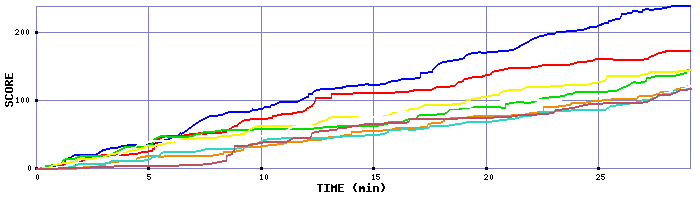 Score Graph