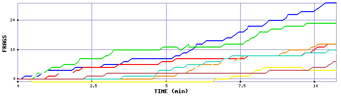 Frag Graph