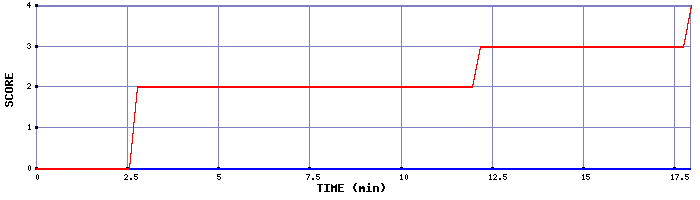 Team Scoring Graph