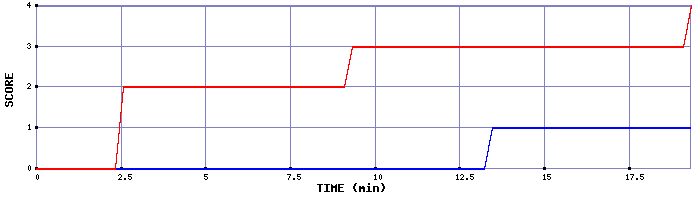 Team Scoring Graph