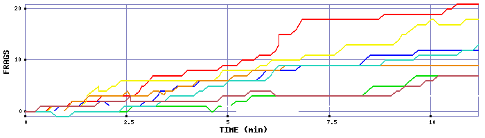 Frag Graph