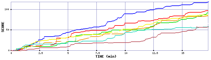 Score Graph