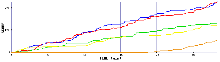 Score Graph