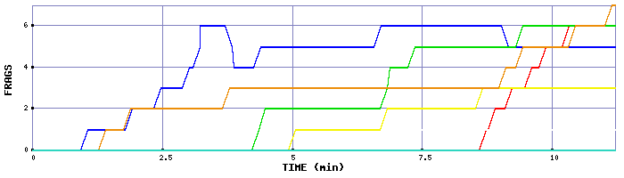 Frag Graph