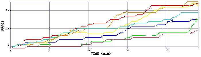 Frag Graph