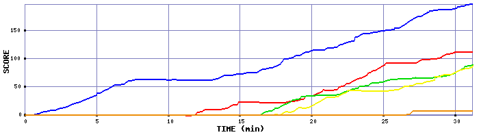 Score Graph