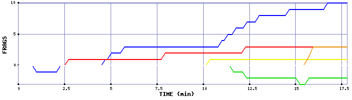 Frag Graph