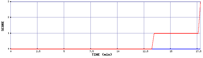 Team Scoring Graph