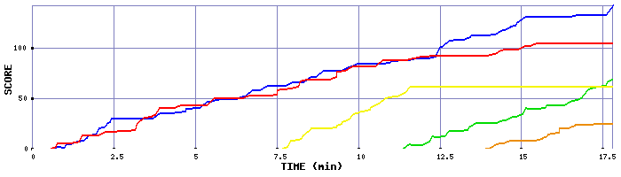 Score Graph