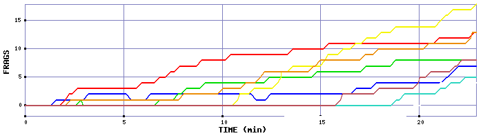 Frag Graph