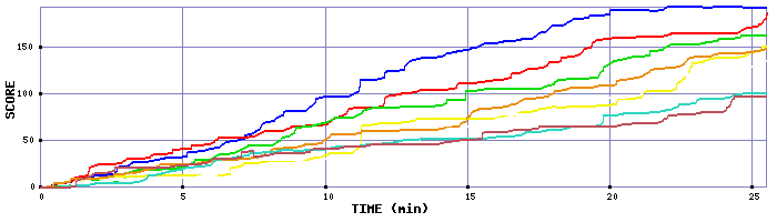 Score Graph