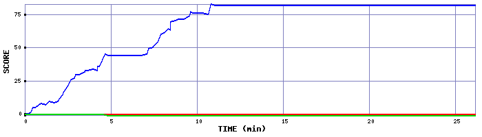 Score Graph