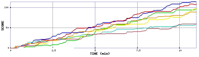 Score Graph