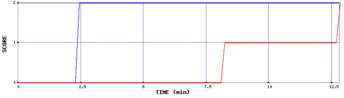 Team Scoring Graph