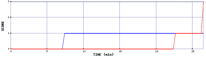 Team Scoring Graph