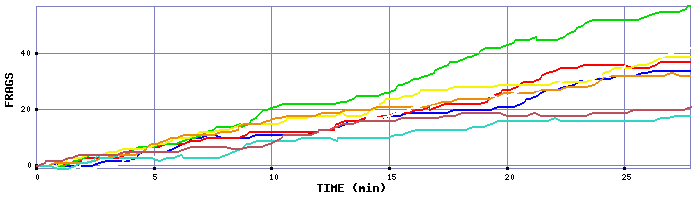 Frag Graph