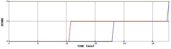 Team Scoring Graph