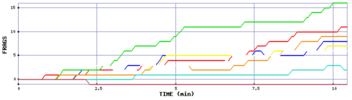 Frag Graph