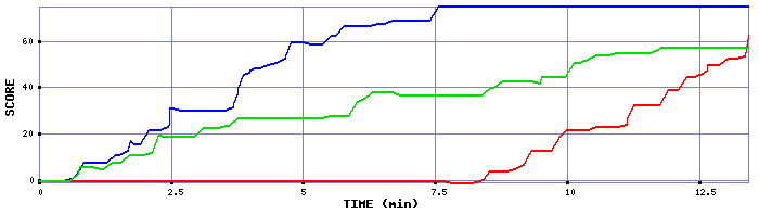 Score Graph