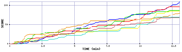 Score Graph