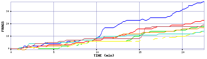 Frag Graph