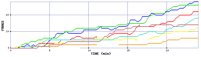 Frag Graph