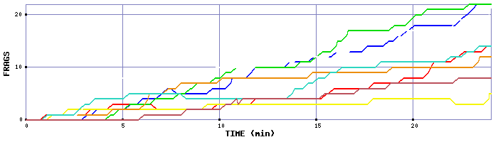 Frag Graph