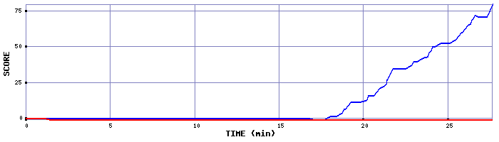 Score Graph