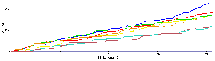 Score Graph