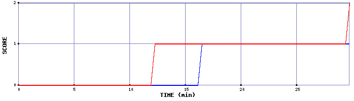 Team Scoring Graph