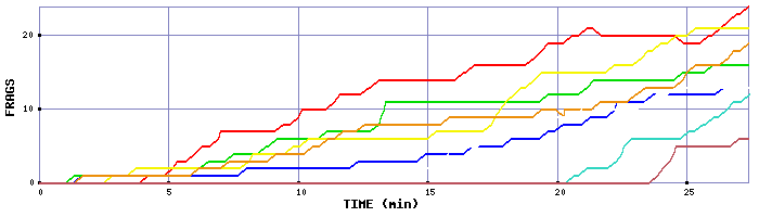 Frag Graph