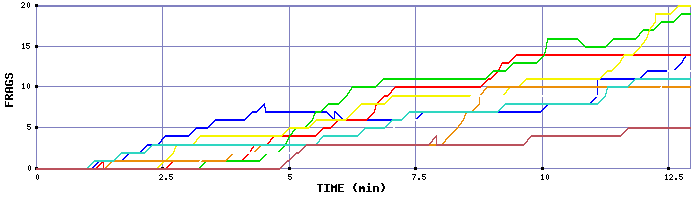 Frag Graph