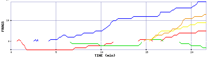 Frag Graph