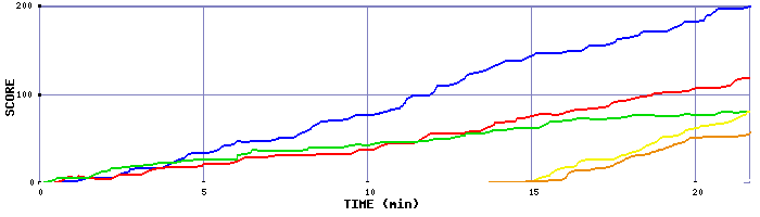 Score Graph