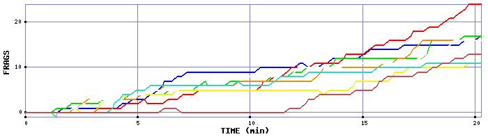 Frag Graph