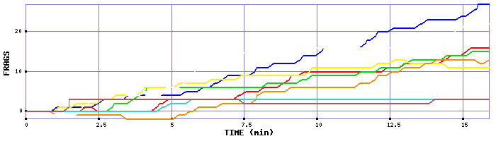 Frag Graph