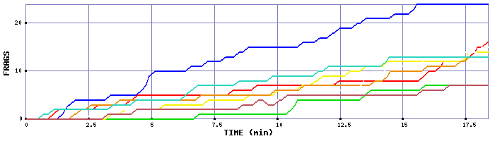 Frag Graph