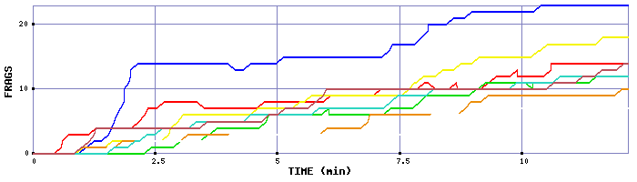 Frag Graph