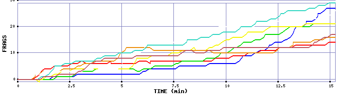 Frag Graph