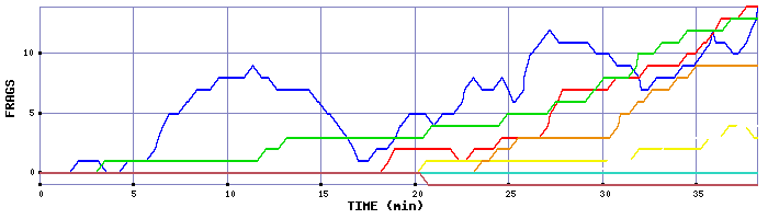 Frag Graph