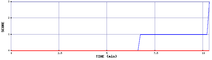 Team Scoring Graph